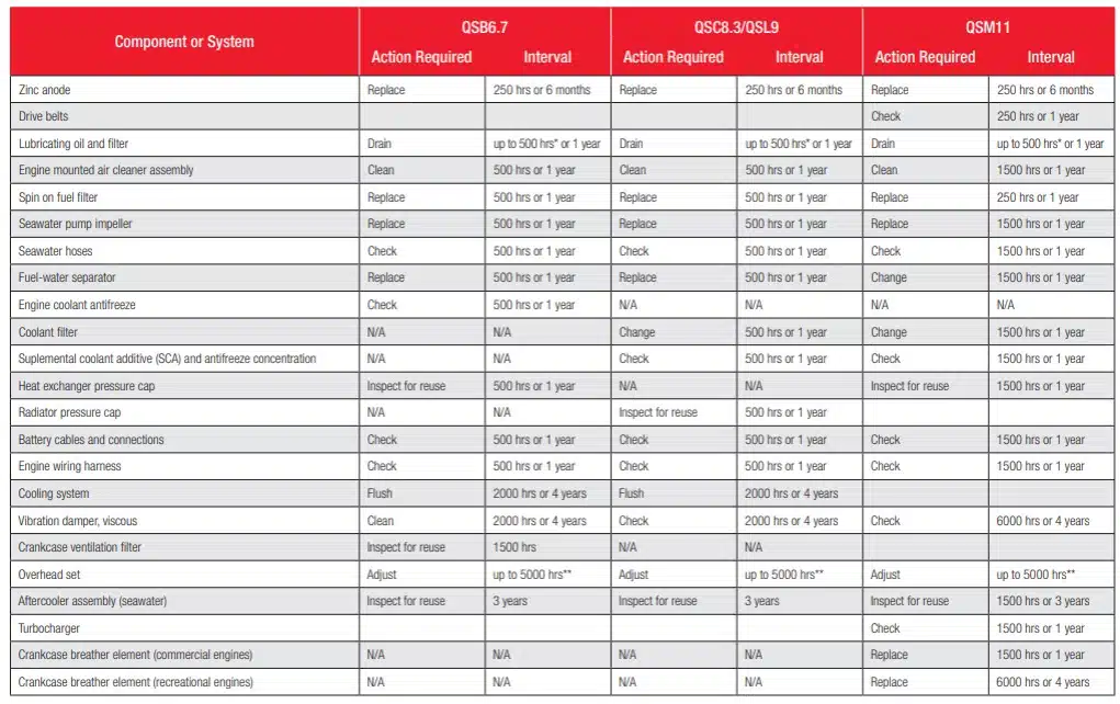 Diesel generator service interval chart